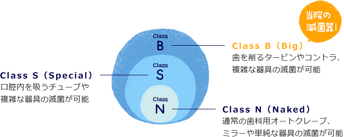 各クラスの分類図